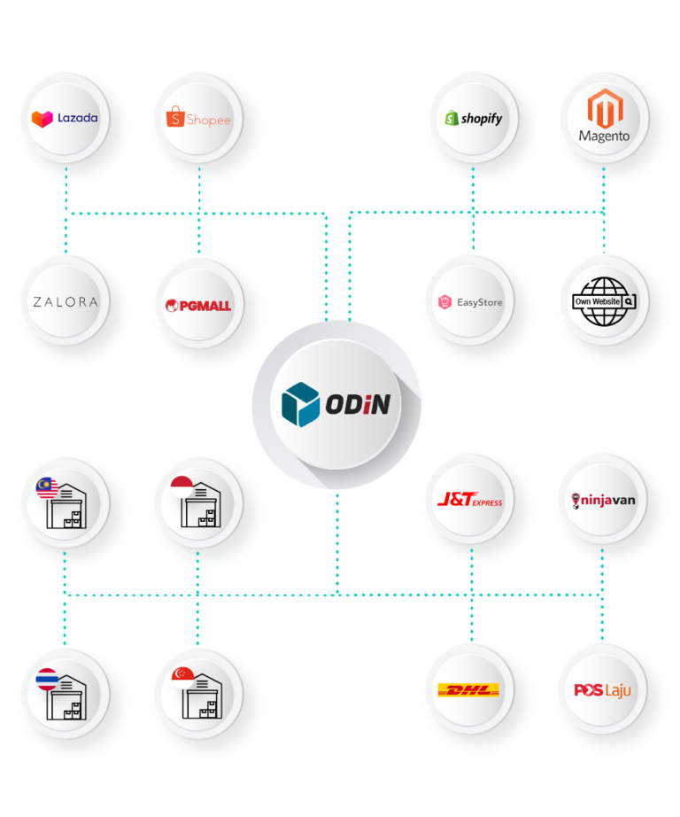 Cloud Fulfillment Software Order Fulfillment